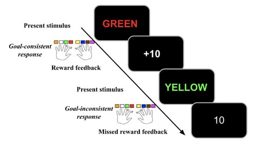 Learning to Overexert Cognitive Control in a Stroop Task